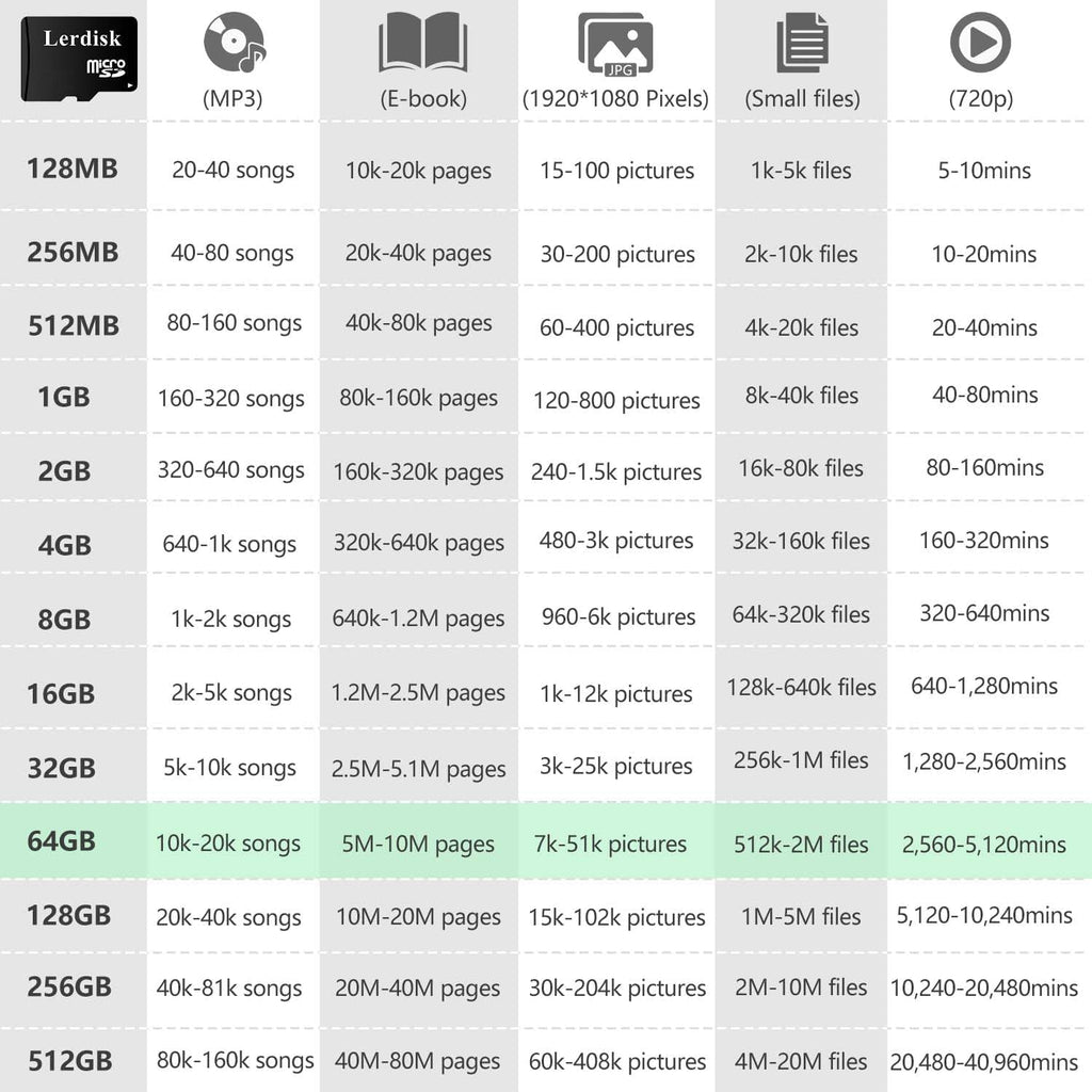 Factory Wholesale 64GB Micro SD Card 10-Pack, U3 A1 V30 Class 10, 80+MB/s Read for 4K Camera, Game Console, Drone,CCTV -with SD Adapter(10x64GB)