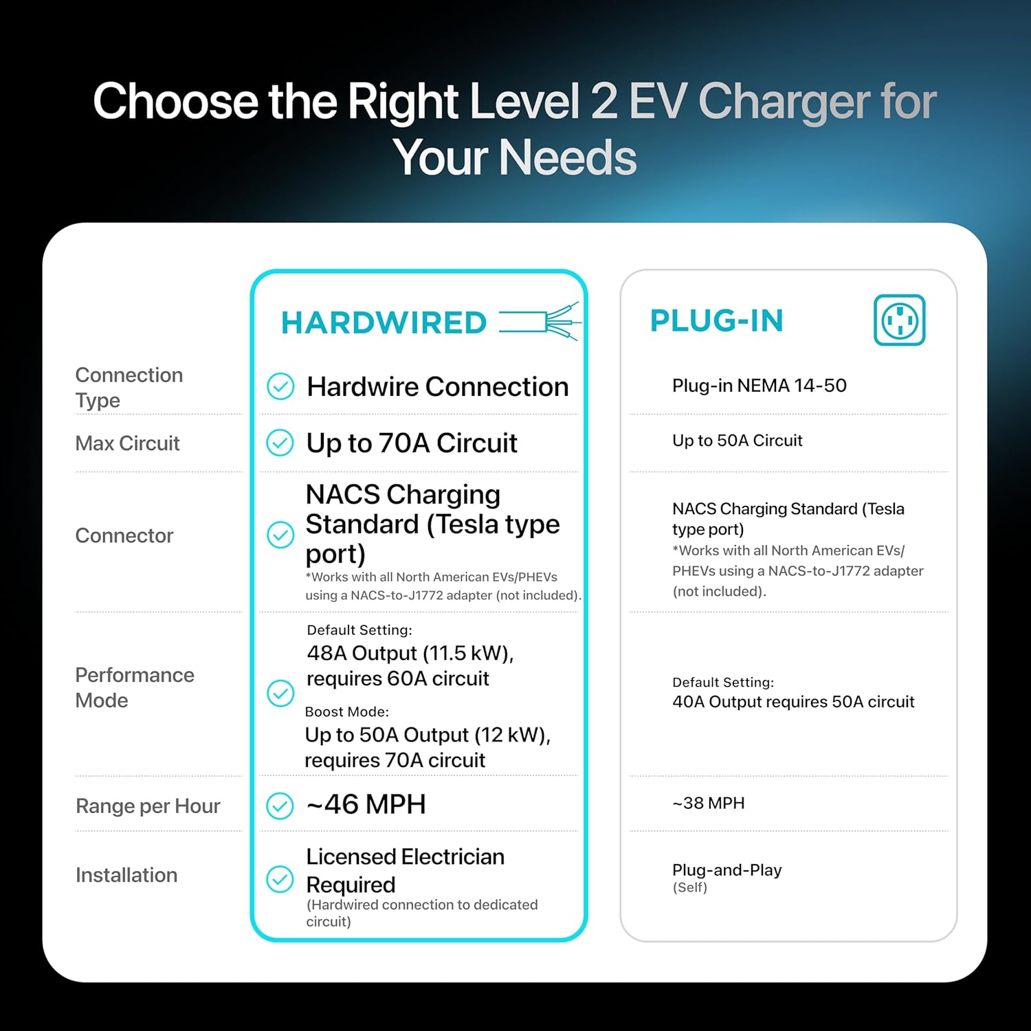EVIQO NACS Charger for Tesla 48 Amp 240V Hardwired Level 2 EV Charger - Wall EV Charger Level 2, 25ft Cable, WiFi (2.4 GHz) Smart App - Weatherproof, Outdoor (IP66,NEMA 4) UL, ETL Certified