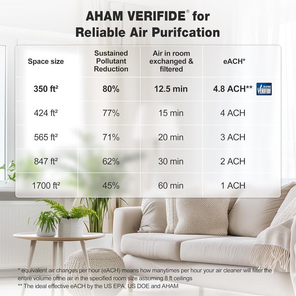 KNKA Air Purifier for Home Bedroom Large Room Up to 1,695 Ft² in 1 Hr, HEPA Air Cleaner with Washable Pre-Filter, AHAM VERIFIDE, AQI Display, ECO Mode, Pet Mode for Pets, Dust, Pollen, APH4000